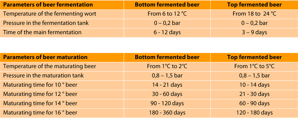 breworx-modulo-fermentation-maturation-times-tab-en