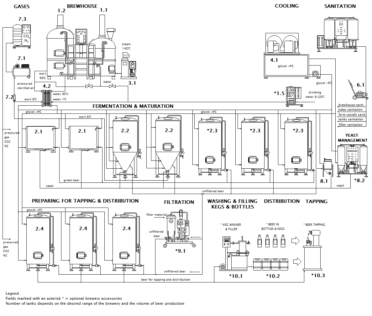 Scheme of micro brewery Breworx Lite ME OCF