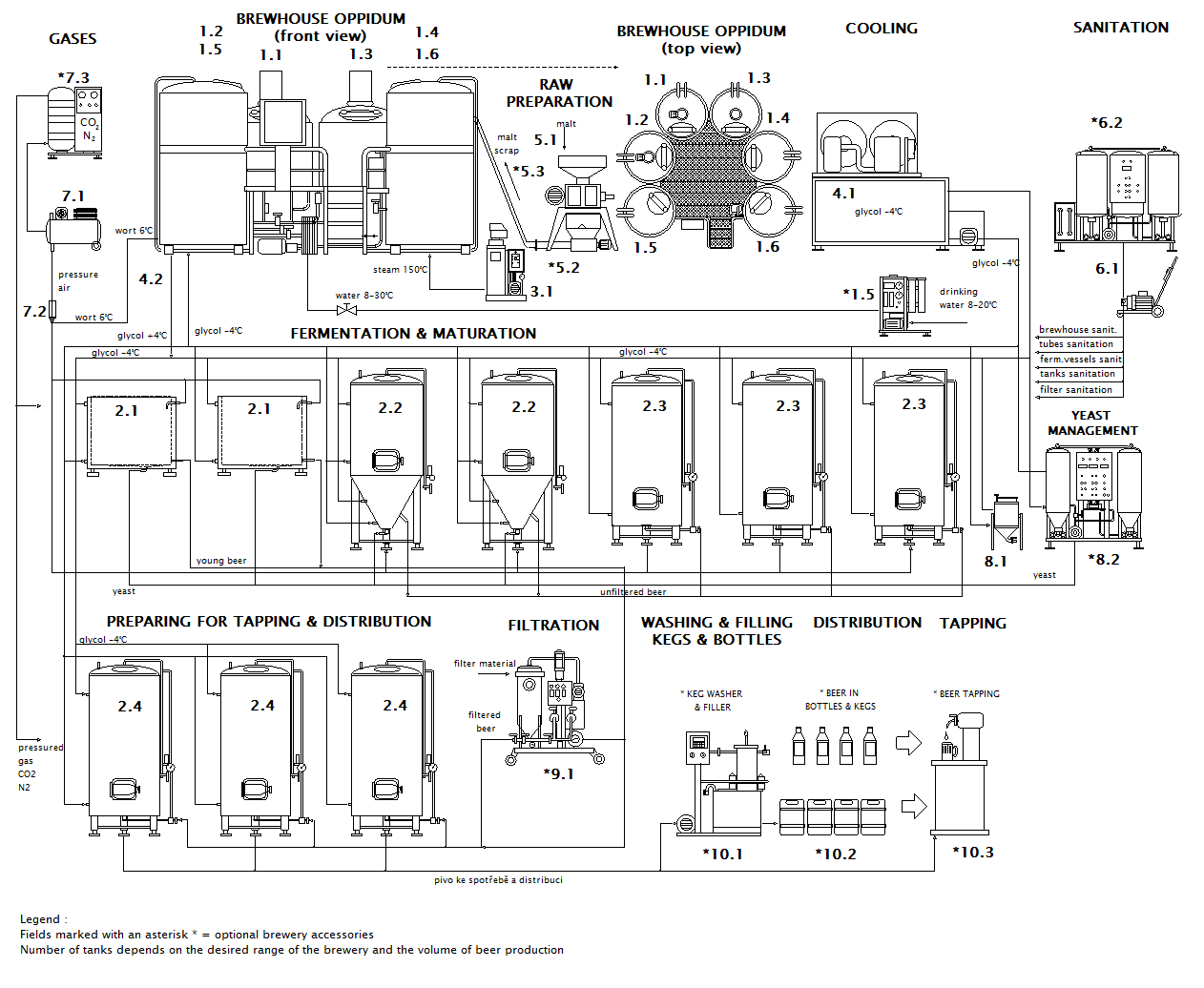 Scheme of the Micro brewery Breworx Oppidum 2000 OCF
