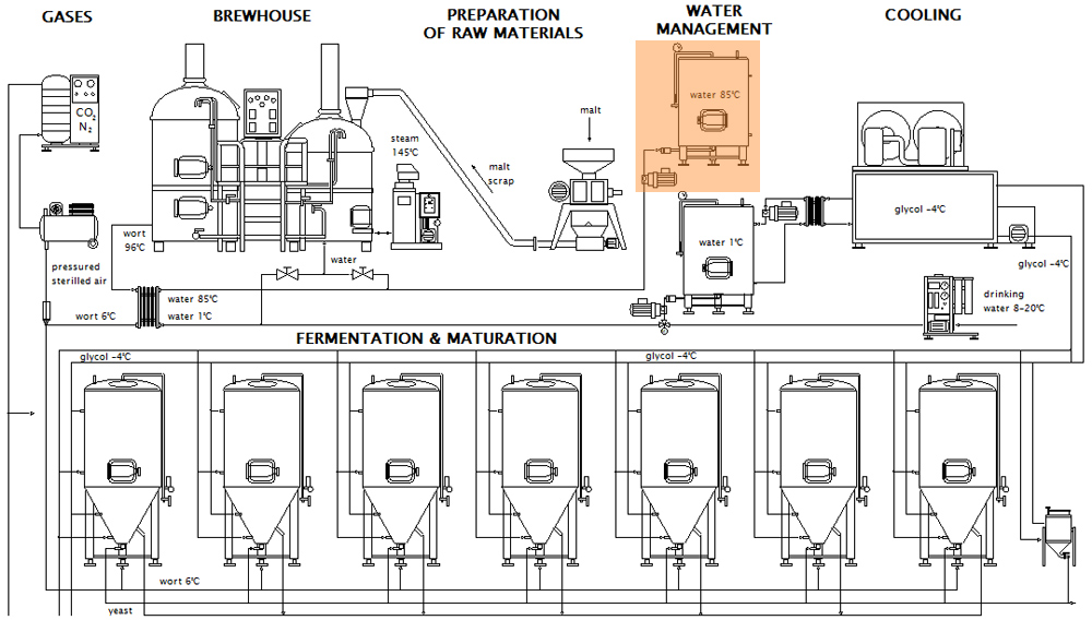 Brewery hot water management system - scheme