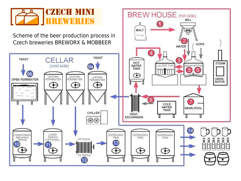 Breworx - Mobbeer brewing process