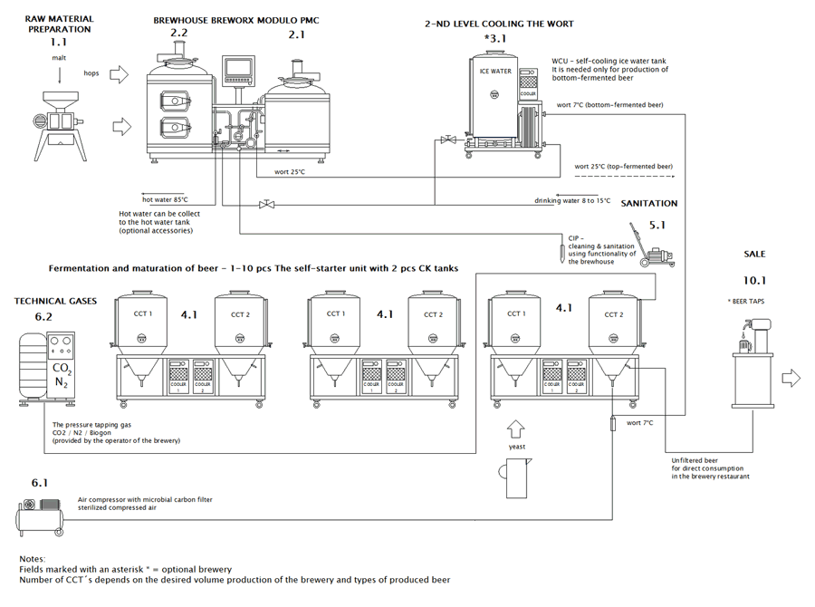 Scheme of microbrewery Breworx Modulo - the basic configuration of the brewery