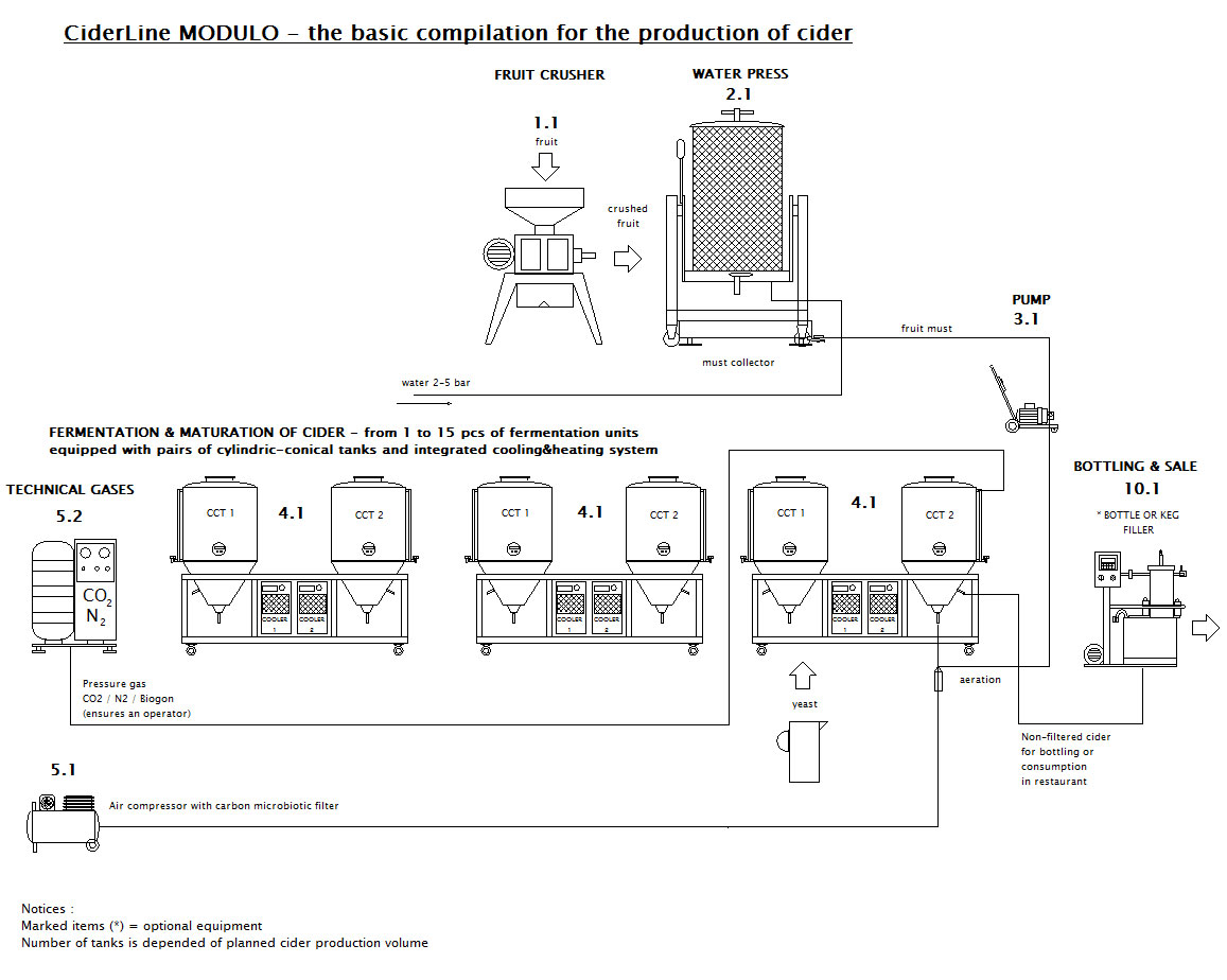 Production line for cider CiderLine Modulo