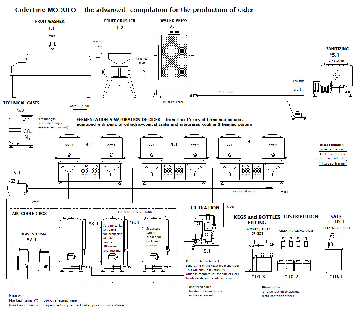 Cider production line CiderLine Modulo scheme