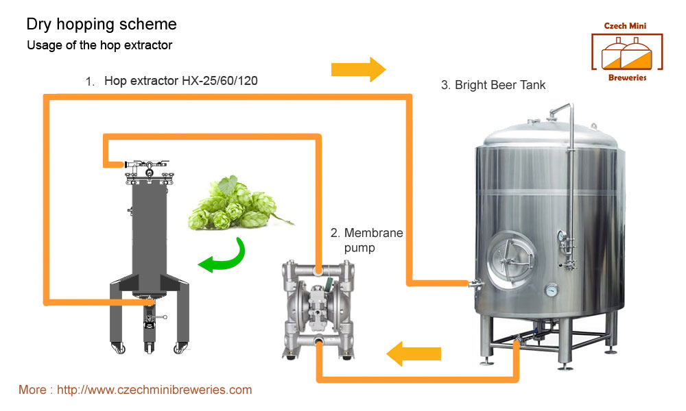 dry hopping scheme 1 - DHE | <span class="notranslate">Hops extractor </span> - equipment for flavoring of beer using a method <span class="notranslate"> dry hopping </span>