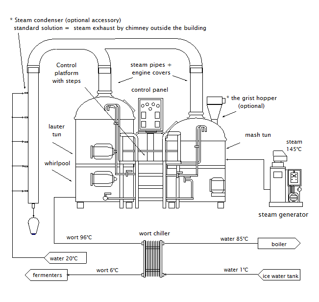 Brewhouse scheme of the micro brewery Brreworx Classic