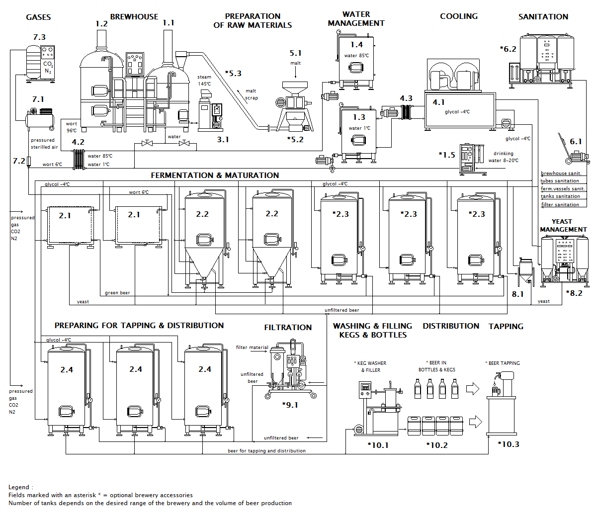 Scheme of the Micro brewery Breworx Classic OCF