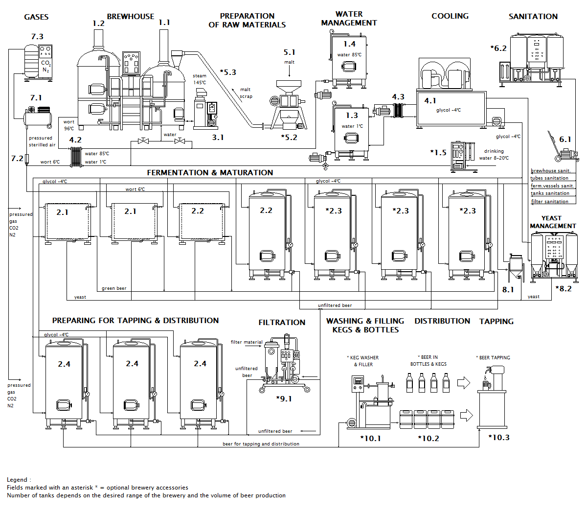 Scheme der Mikrobrauerei Breworx Classic OF