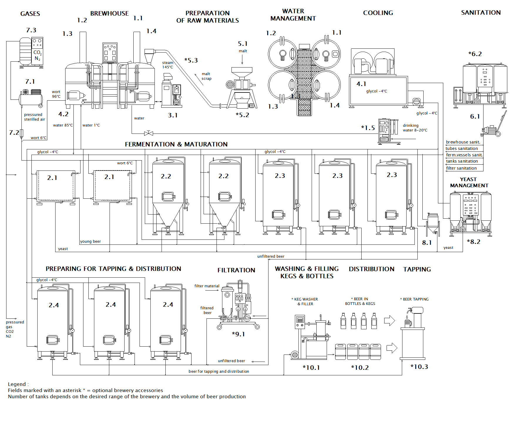 Scheme of the Micro brewery Breworx Compact OCF
