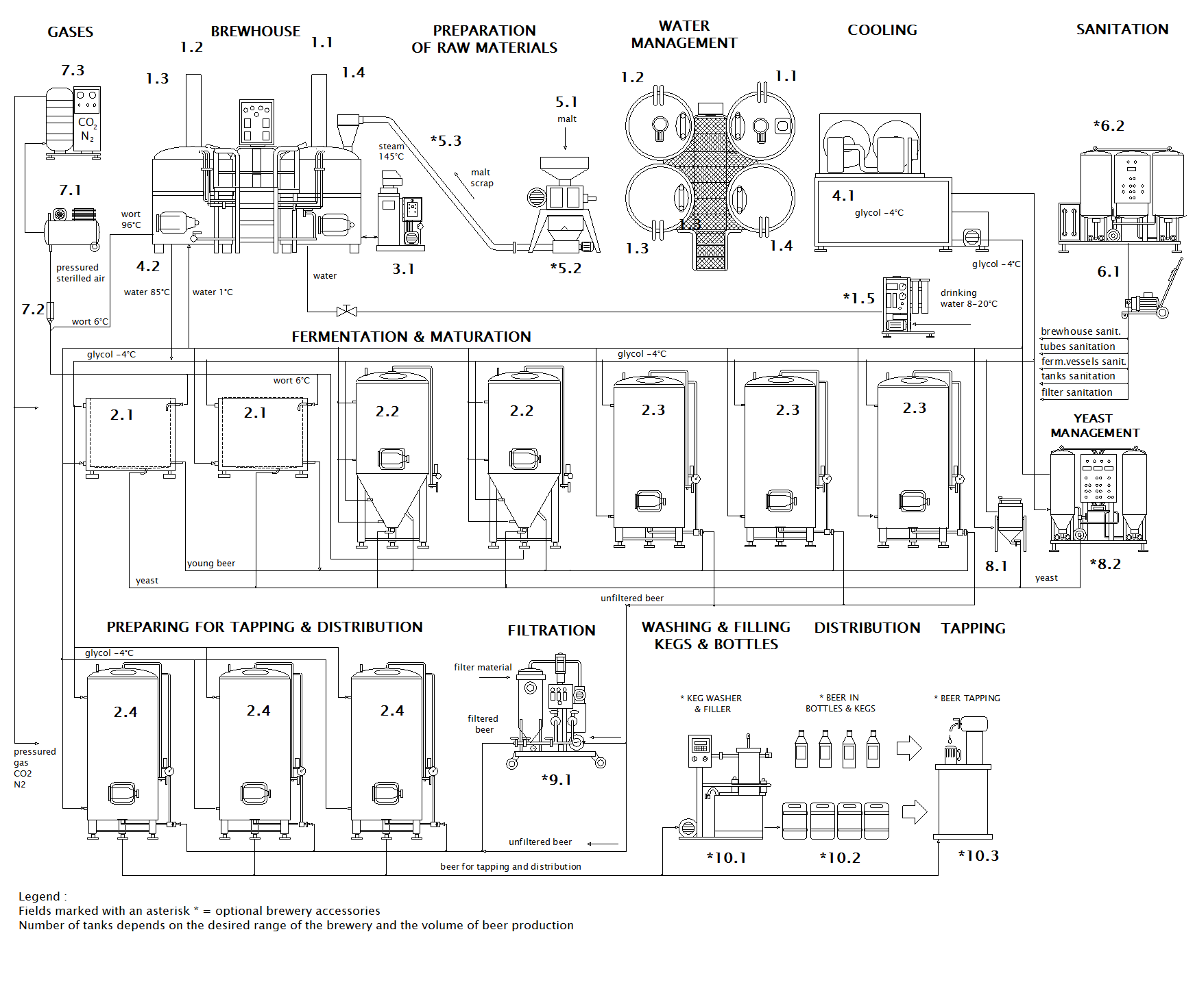 Schema della Micro Breworx Compact OCF di birra