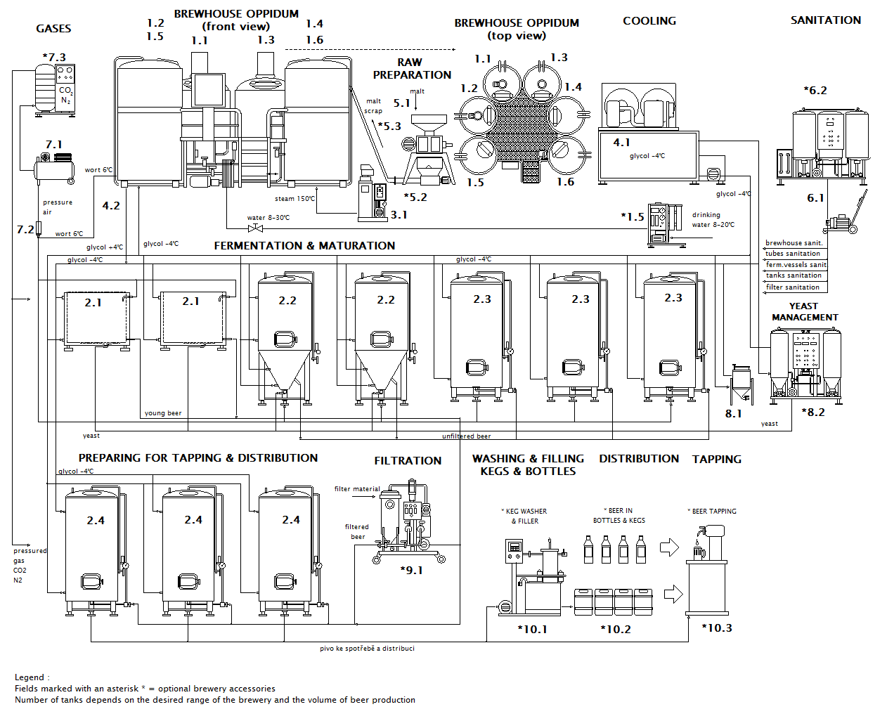 Scheme of the Micro brewery Breworx Oppidum 6000 OCF