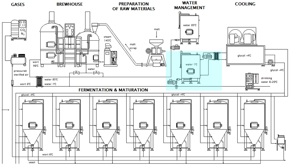 Brewery ice treated water management system - scheme