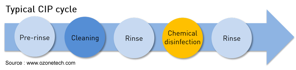 cip_process