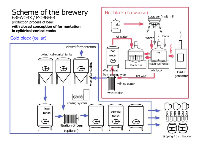 Schéma pivovaru s technológiou blízkej fermentácie