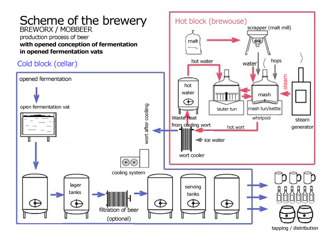 Scheme of brewery with open fermentation technology