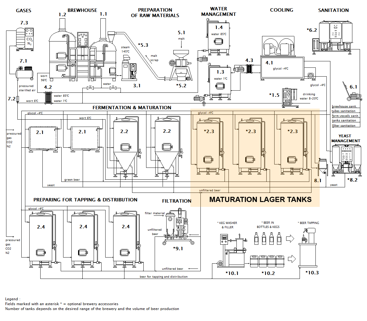 Схема піваварнага завода з размяшчэннем бакоў для паспявання піва