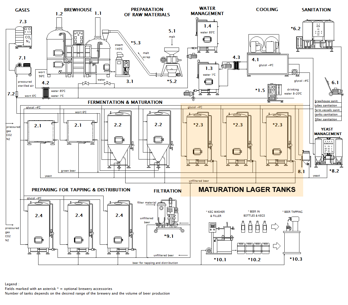 Schema vun der Handwierksbrauerei mat Positioun vun de Béierreifungstanks