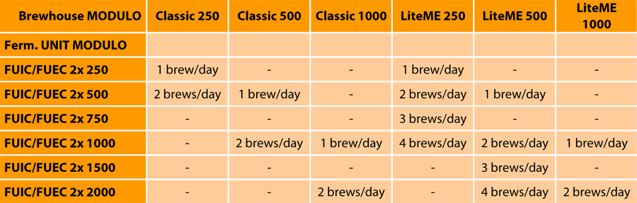 啤酒厂发酵单位的适用性和酿造日的酿造次数