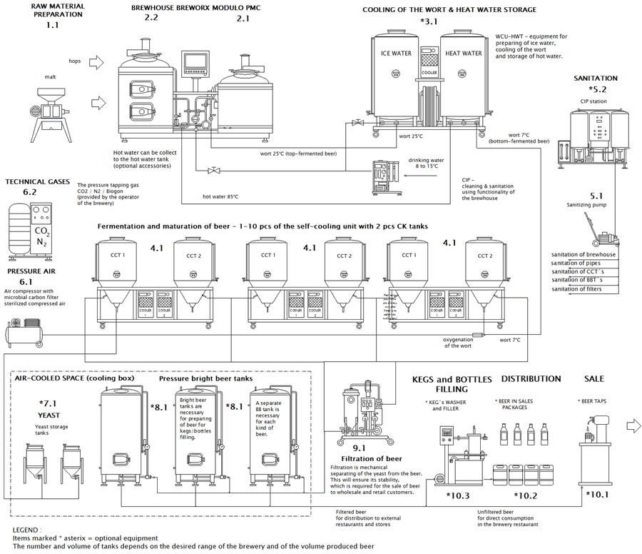 Schema van microbrewerij Breworx Modulo Classic - uitgebreide configuratie