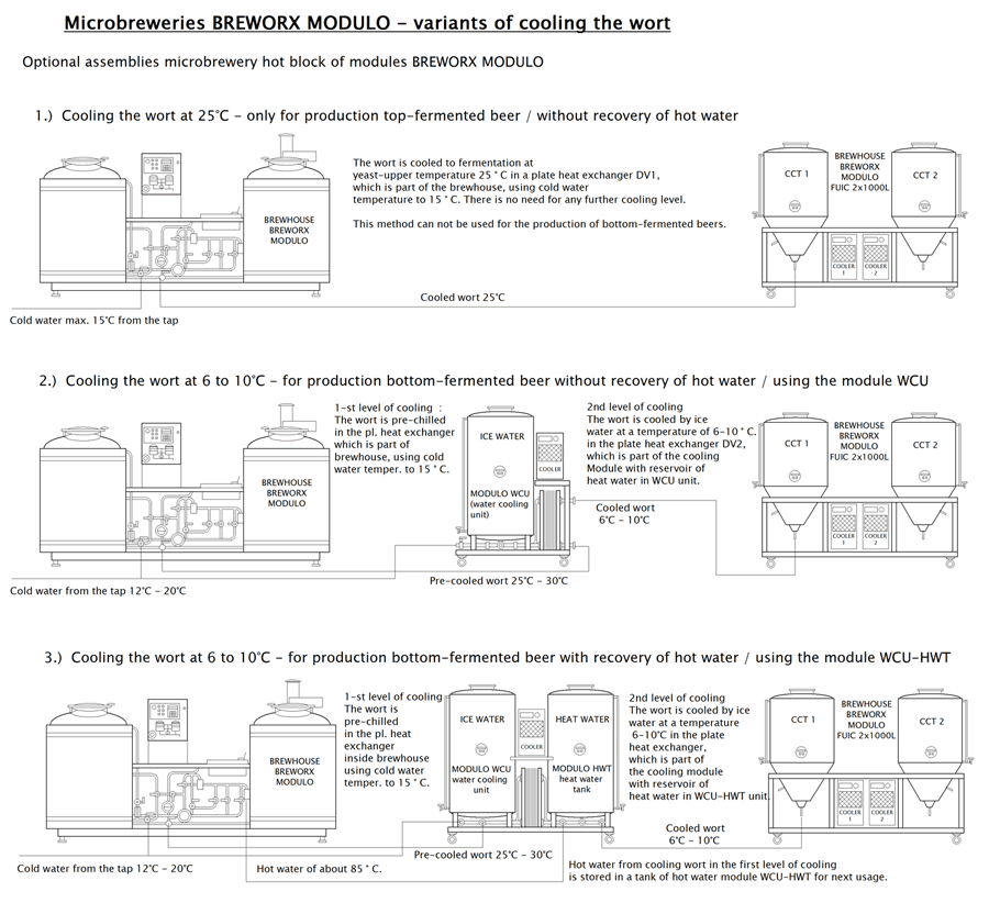 Cooling the wort in brewery Breworx Modulo