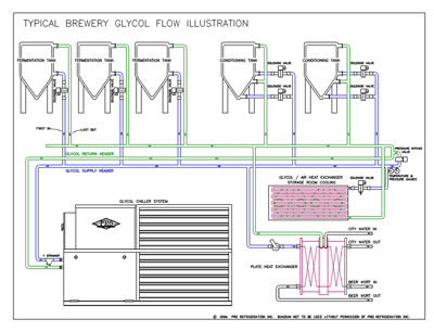 Colling system for brewery