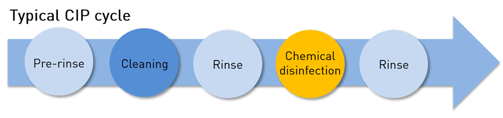 cip_process