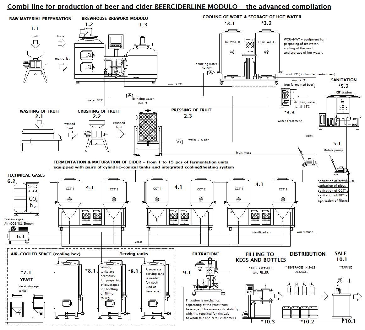 BeerCiderLine Modulo - esquema técnico