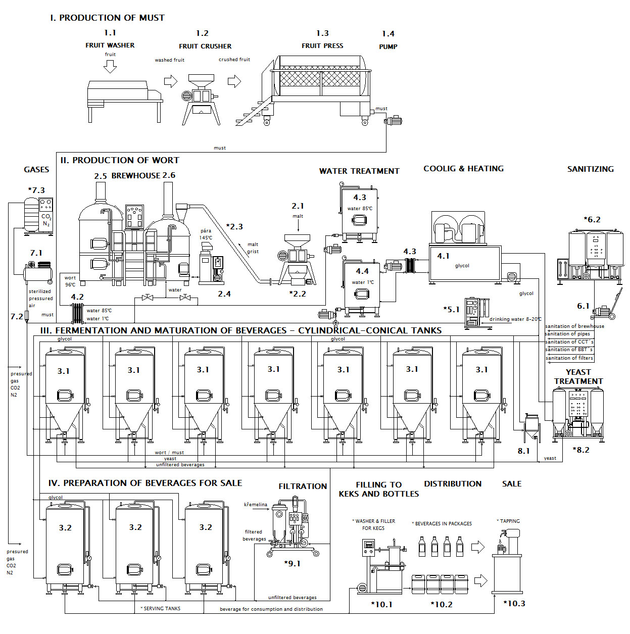 BeerCiderLine Profi - techninė schema