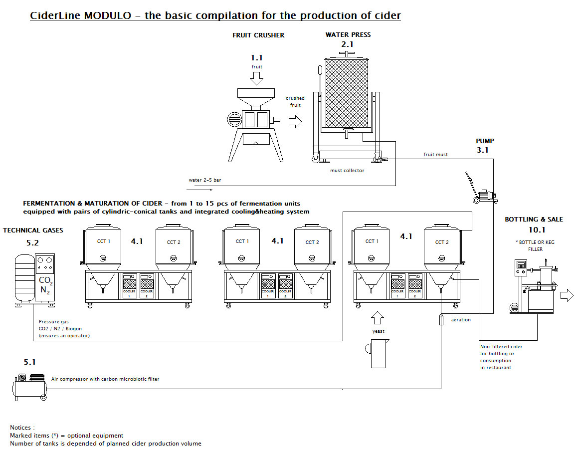 CiderLine Modulo - schemă de bază