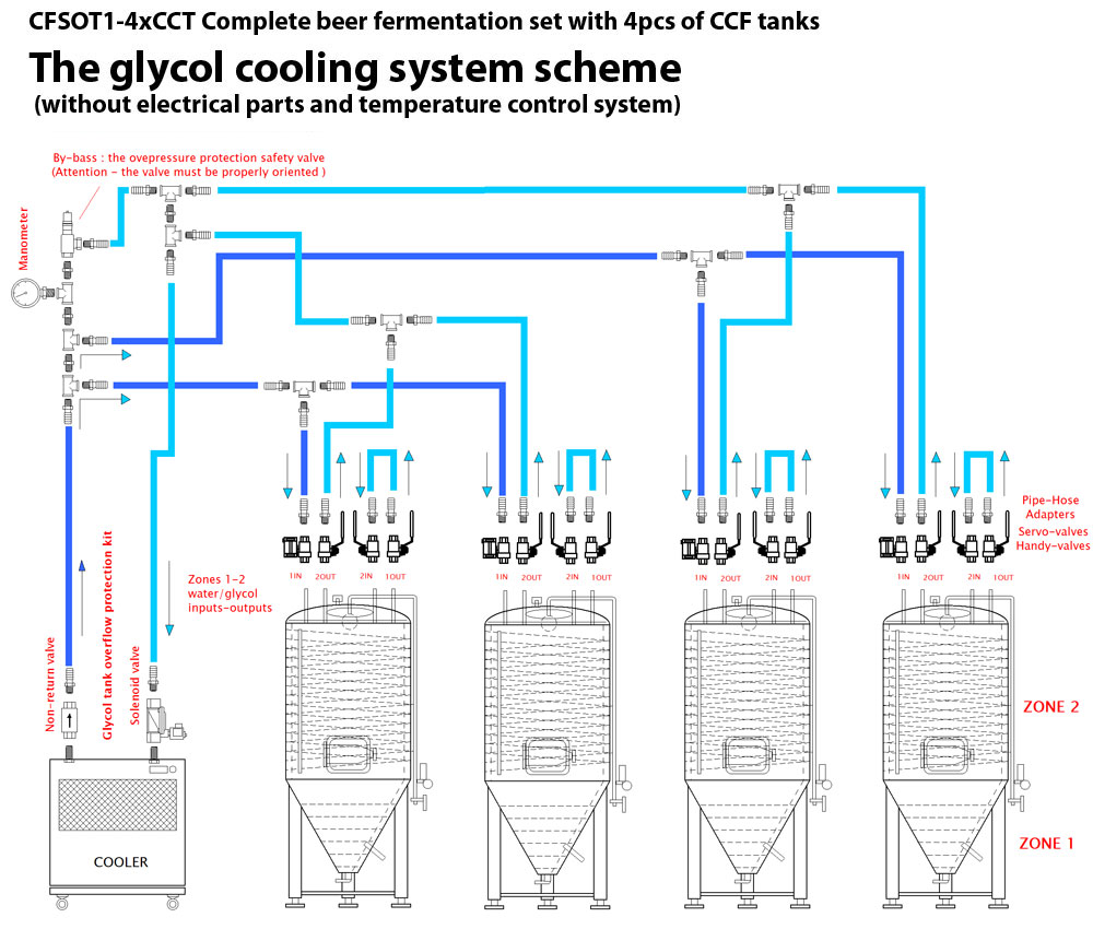 Glycol system connection scheme CFSOT1 4xCCT - CFS OT1Z : On-tank 1-zone