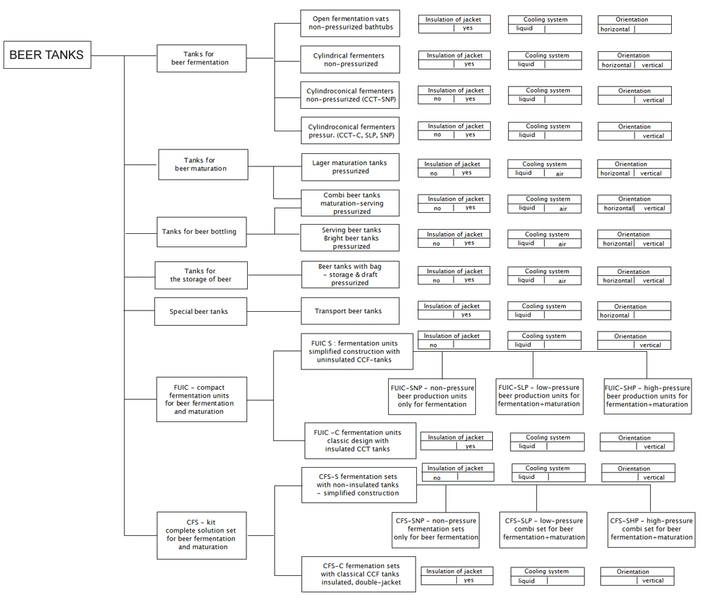 Beer production tanks - description and comparation of all types