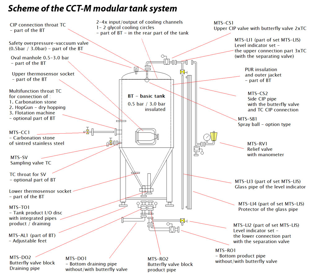 Schéma CCT M 03EN 1000x900 - CCT-M | Modulární cylindricko-kónické tanky (modulární pivní fermentory)