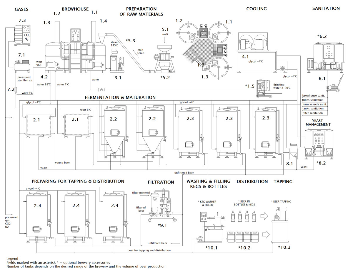 blokove schema mp bwx compact ocf 001 pl - Browary BREWORX COMPACT z maszyną do parzenia brzeczki przemysłowej