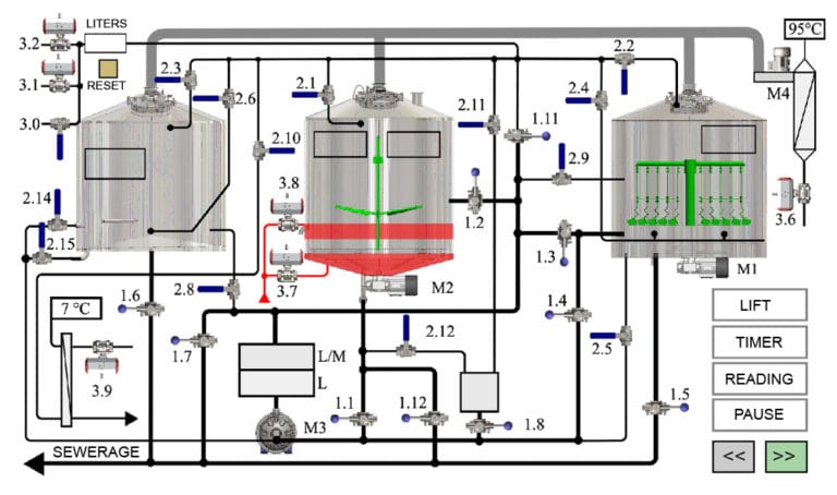 SACS | Semi-automatic control system for breweries - CBS