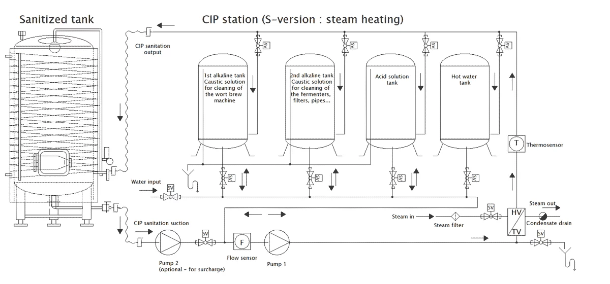 Schéma: Statická CIP stanice s parním topným systémem (vyžaduje externí parní generátor)