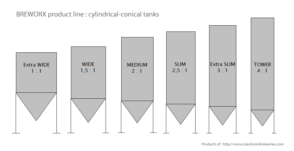 Cylindrically-conical beer fermentation tanks - Breworx production line - size ratio